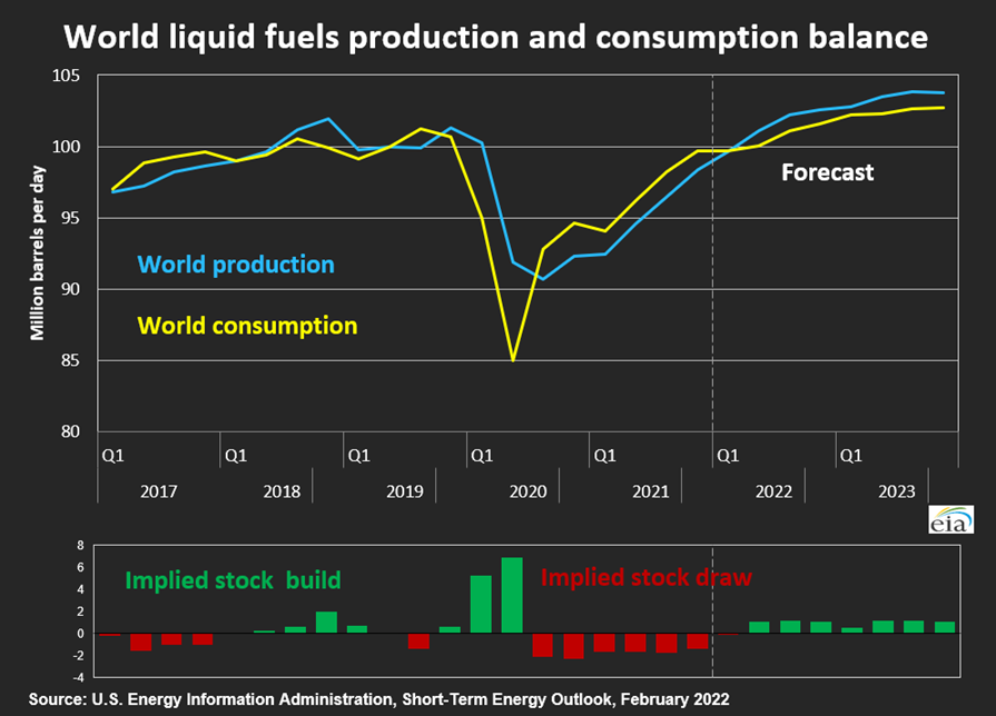Global liquid fuel supply & demand balance