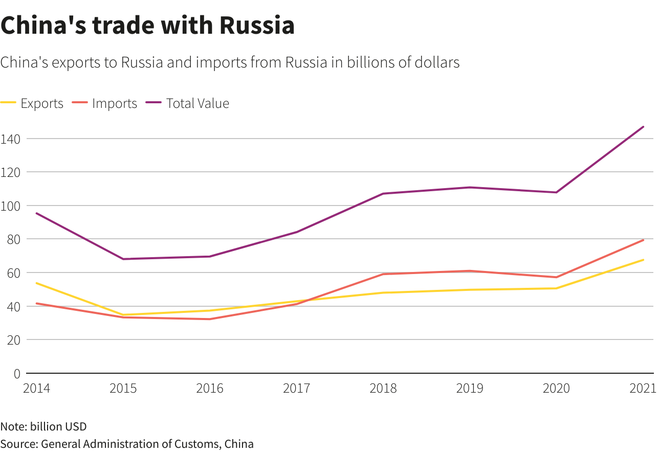 China's trade with Russia