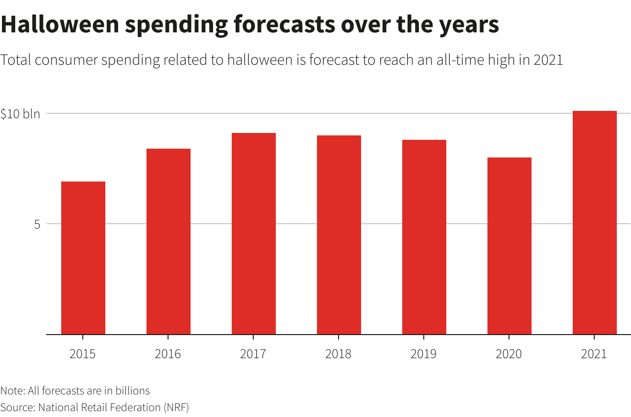 Halloween spending forecasts over the years