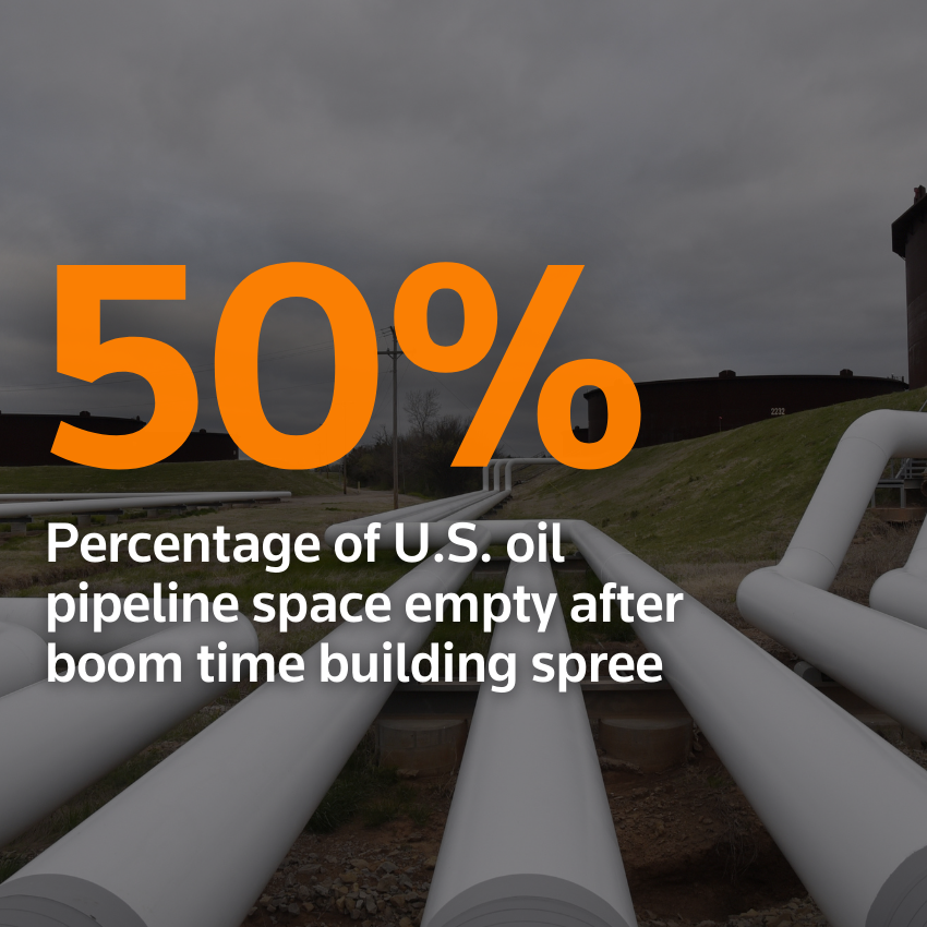 50% Porcentaje del espacio de oleoductos de EE. UU. Vacío después de la juerga de construcción del período de auge