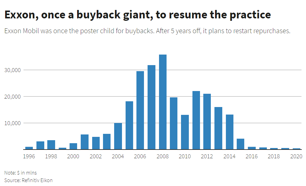 Exxon Mobil was once the poster child for buybacks. After 5 years off, it plans to restart repurchases.