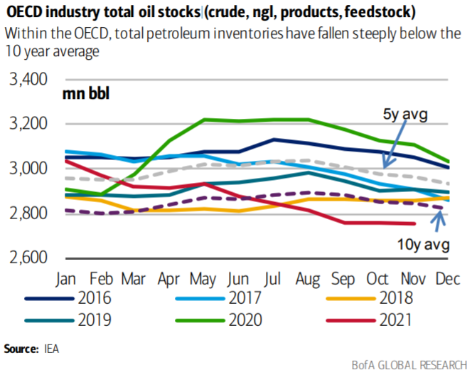 OECD industry total stocks