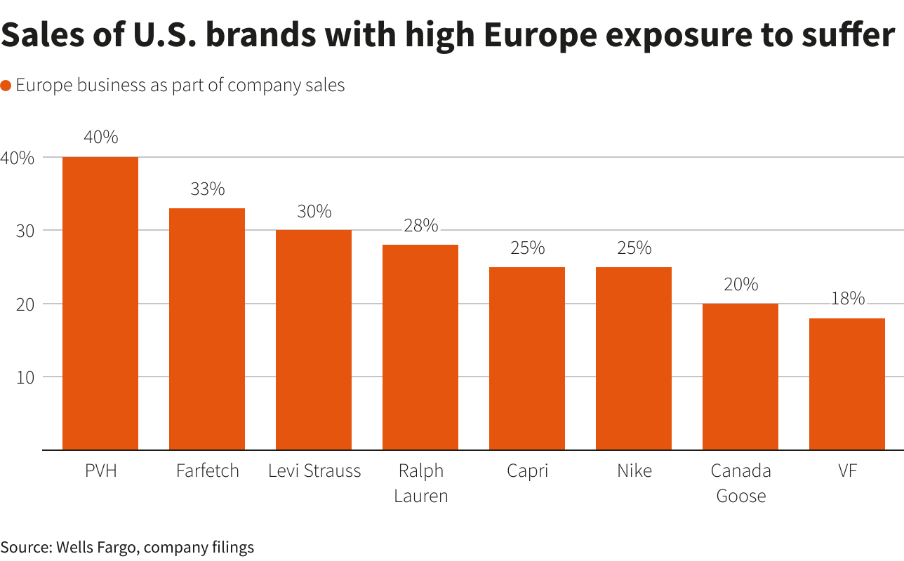 Sales of U.S. brands with high Europe exposure to suffer