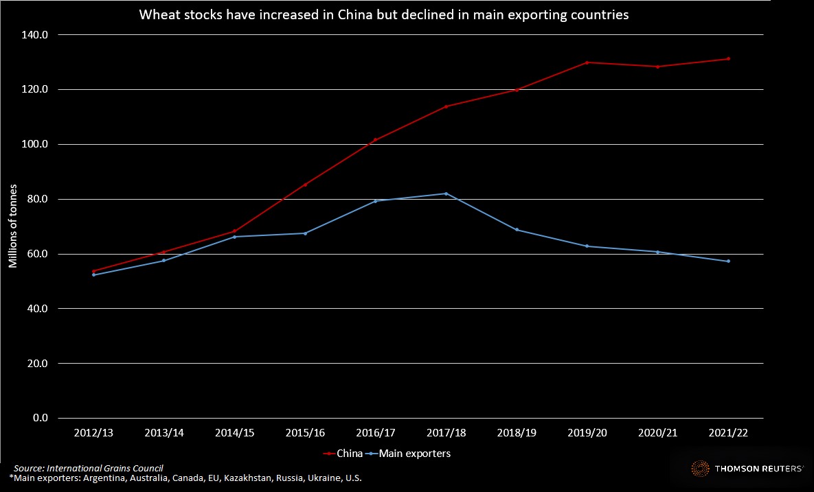 Wheat stocks in China and exporting countries