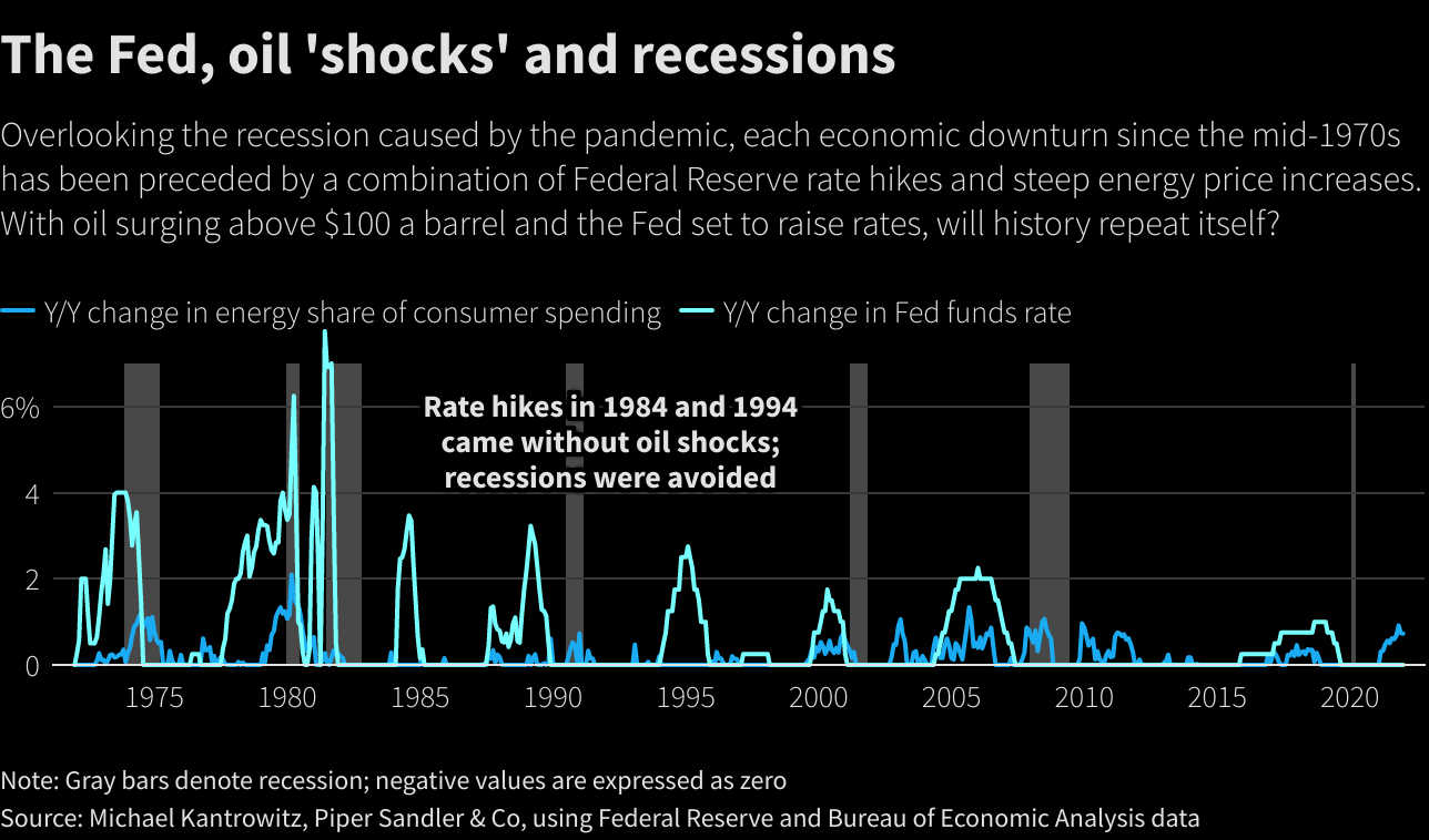 The Fed, oil 'shocks' and recessions