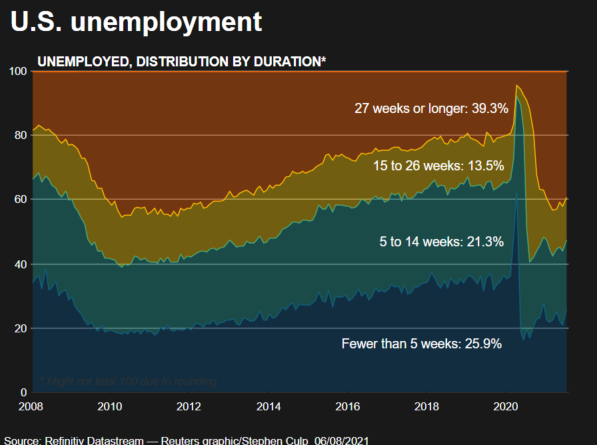 Unemployment duration Graphic
