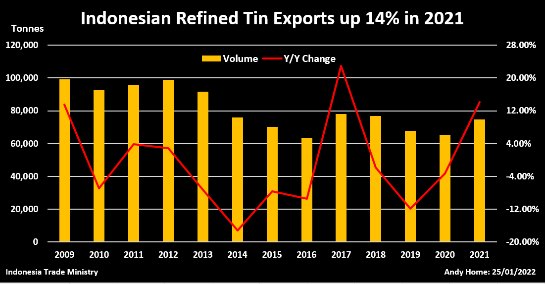 Indonesian tin exports and year-on-year change