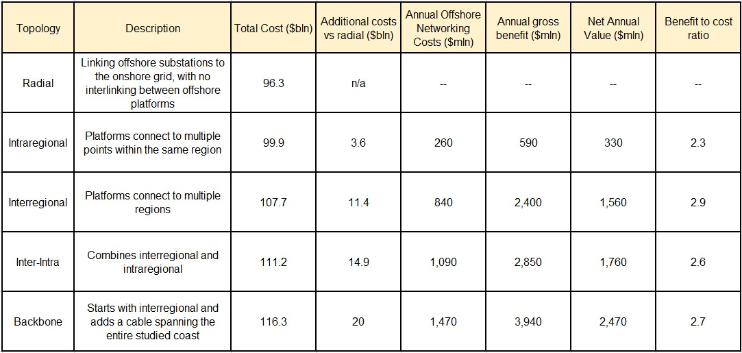 US sets out cost benefits of offshore wind grid ahead of rule changes ...