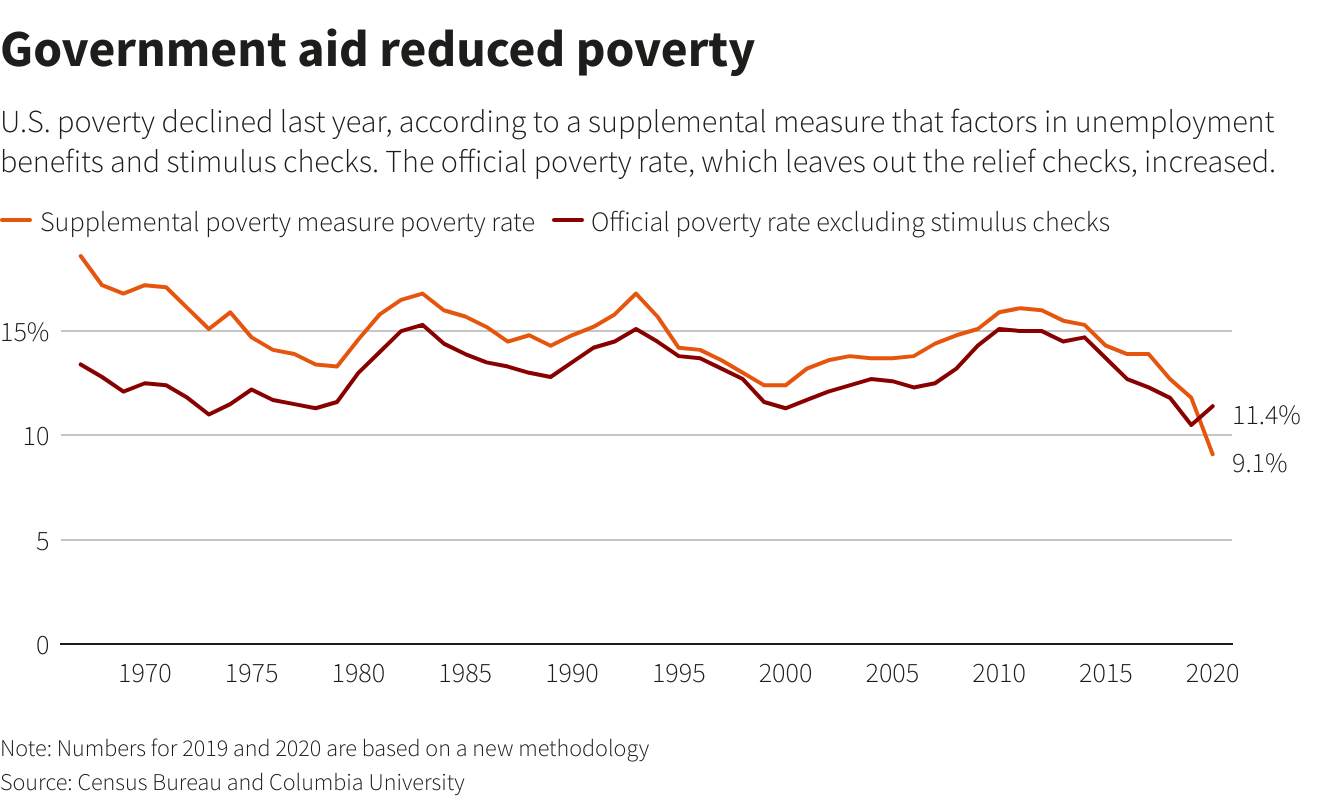 Government aid reduced poverty