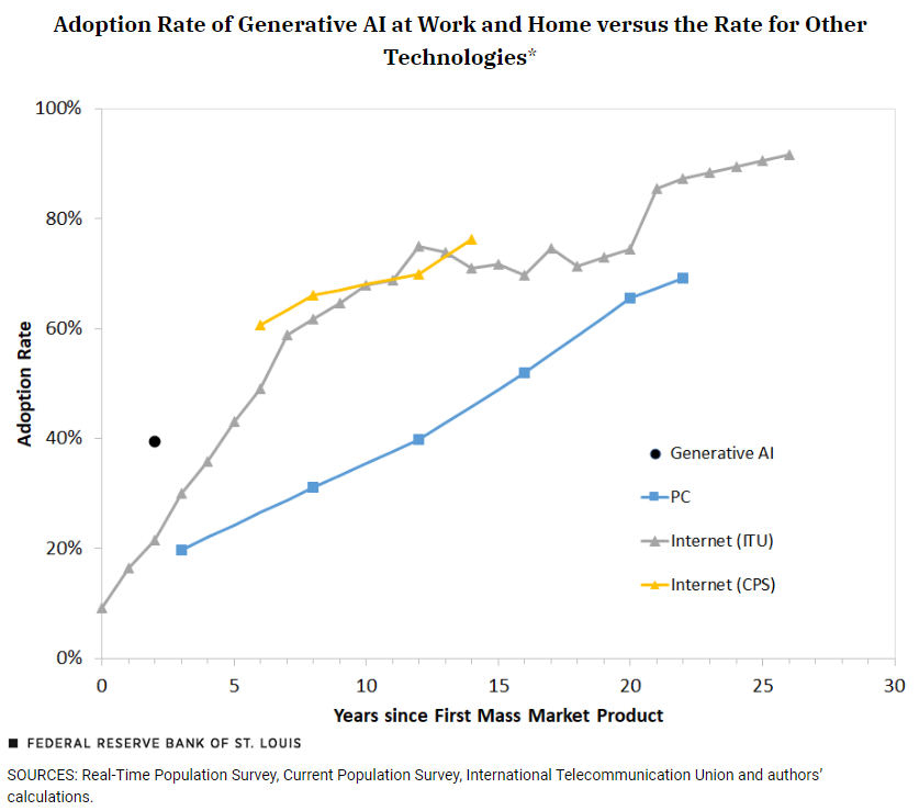 Graphics AI Adoption Outpaces Personal Computers, Internet – St. Louis Fed