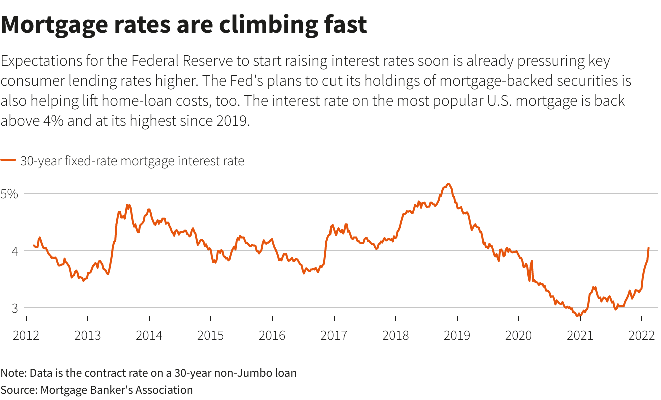 Mortgage rates are climbing fast