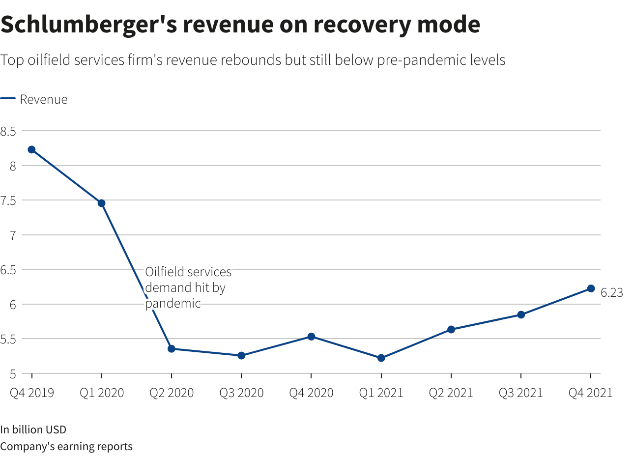 Schlumberger's revenue on recovery mode