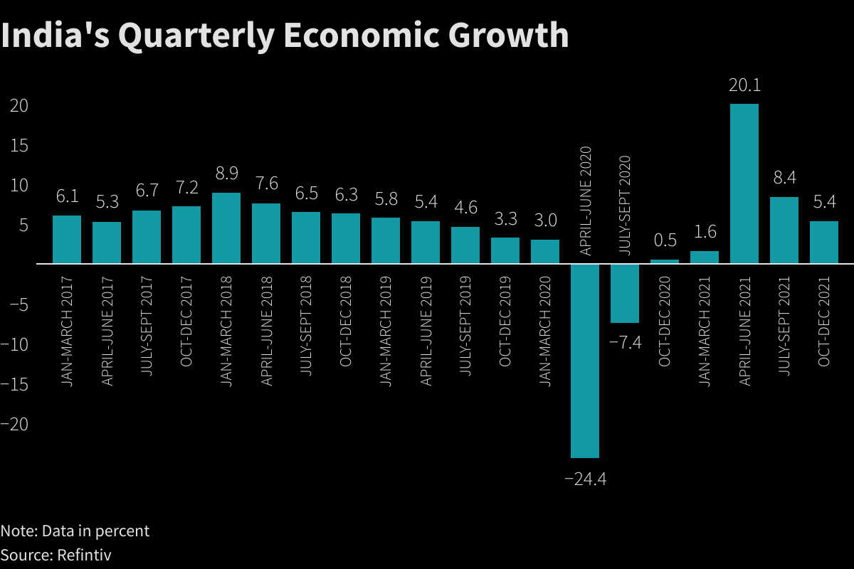 India's Quarterly Economic Growth