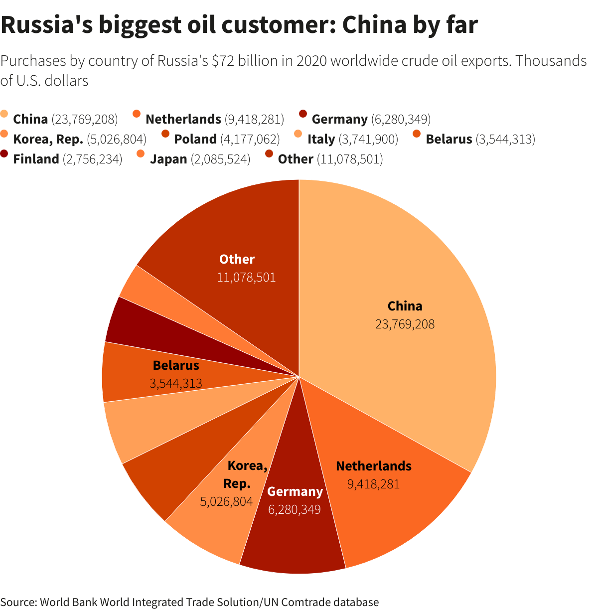Russia's top oil export destinations in 2020