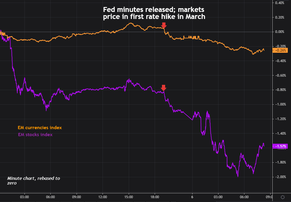 EMFX, stocks reaction to Fed minutes