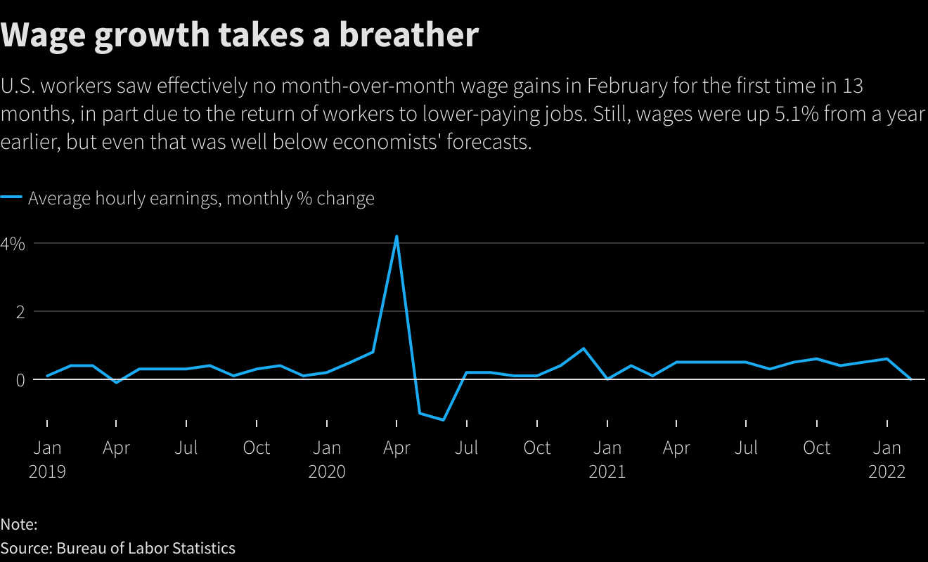 Wage growth takes a breather