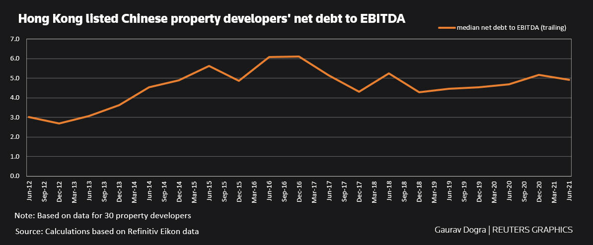 Chinese Property Developers' Ability To Repay Debt Hits Decade Low ...