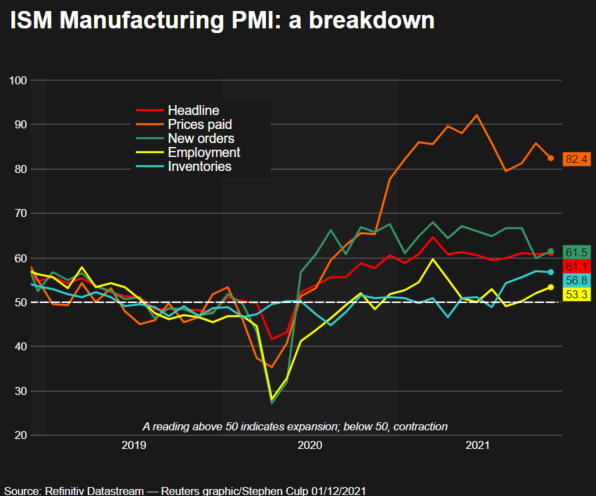 U.S. manufacturing presses ahead; labour market gaining traction