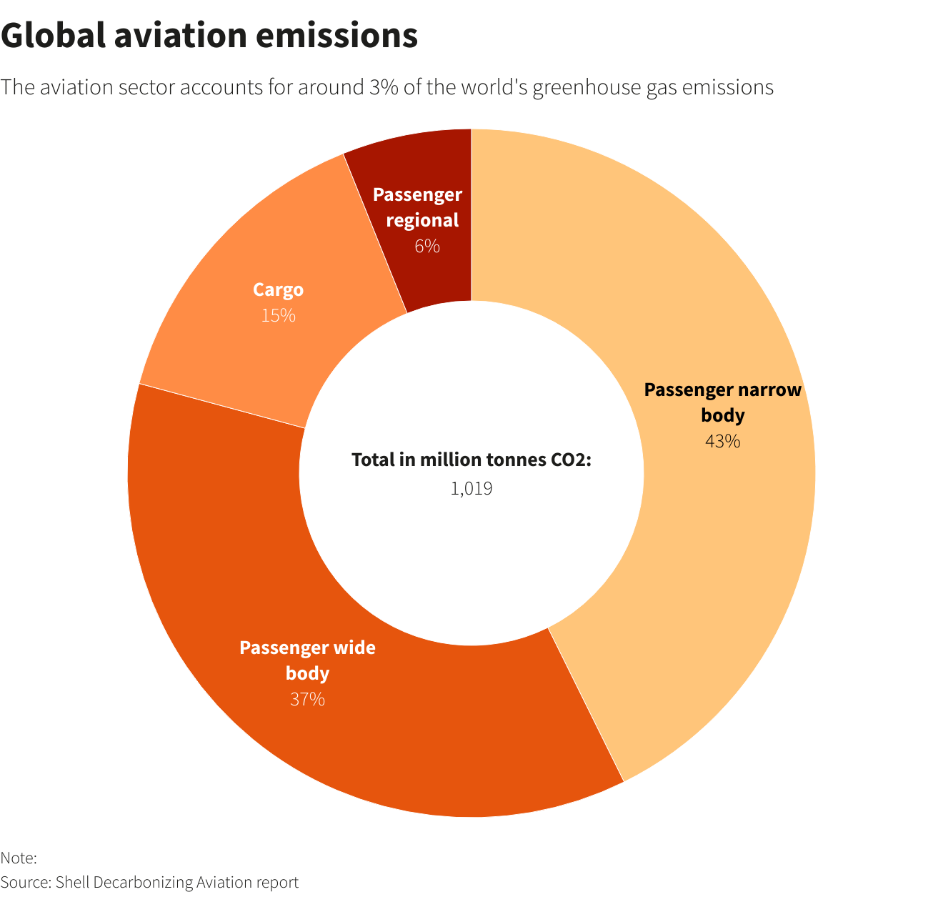 Global aviation emissions