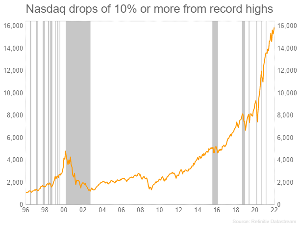 Nasdaq losses of 10% or more from record highs