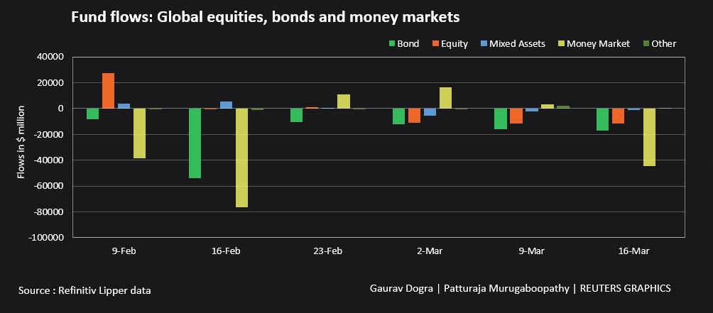 Fund flows: Global equities, bonds and money markets