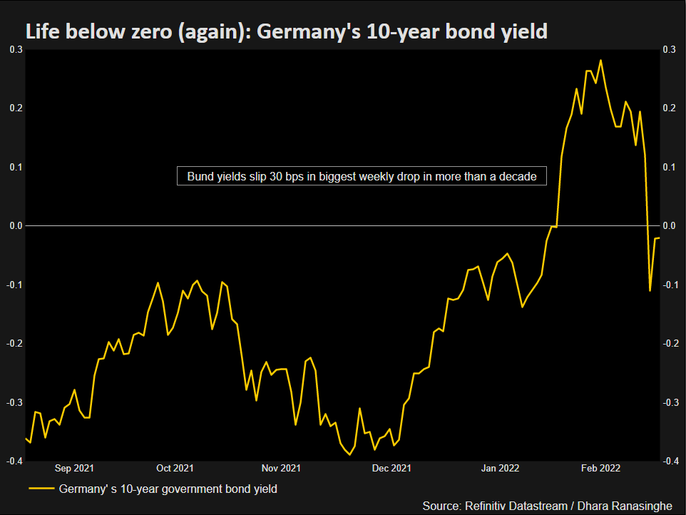 Bund yields below zero