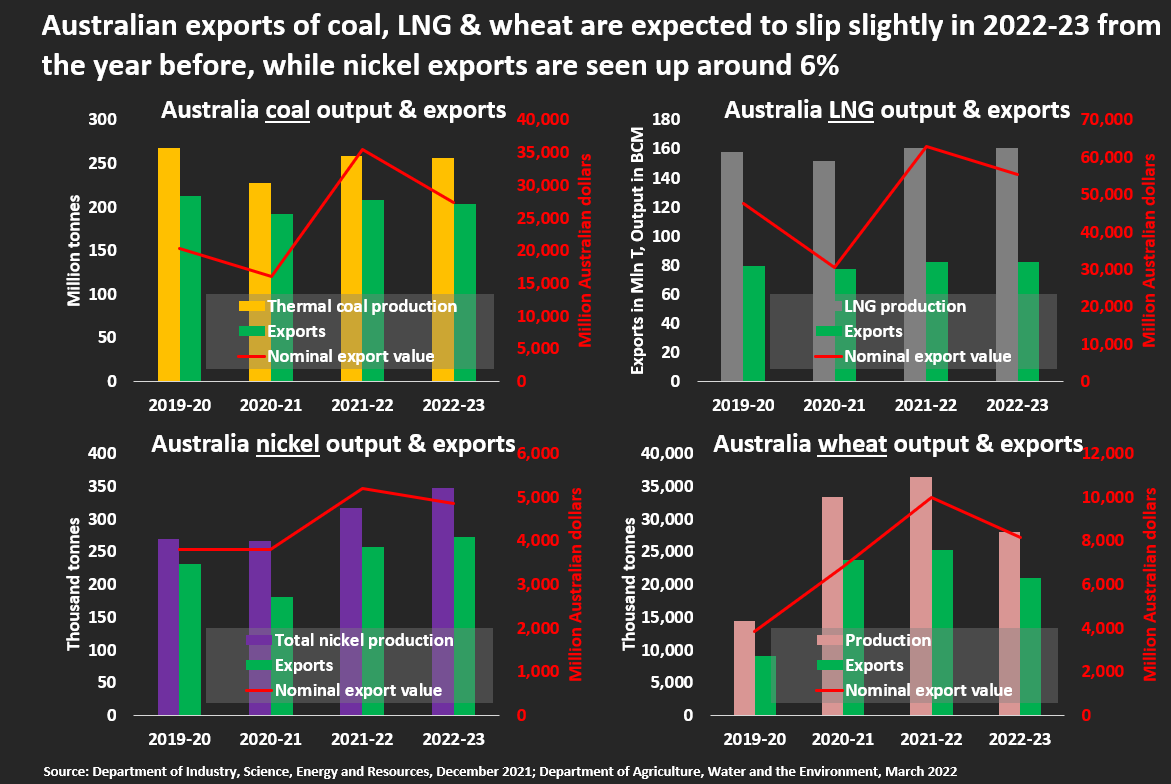 Australia export volumes & value of coal, LNG, wheat and nickel