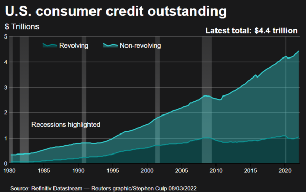 Outstanding consumer credit