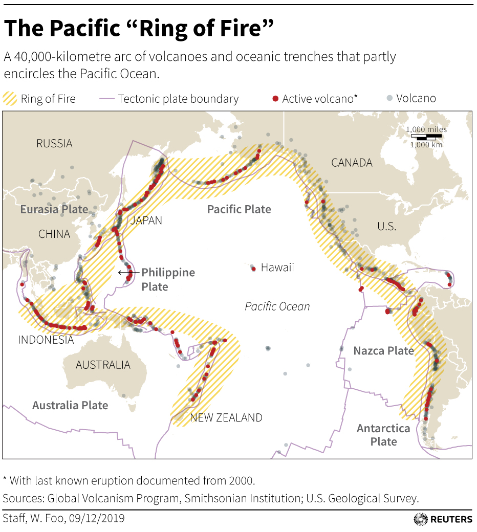 An arc of 40,000 kilometers of volcanoes and oceanic trenches that partially surround the Pacific Ocean.