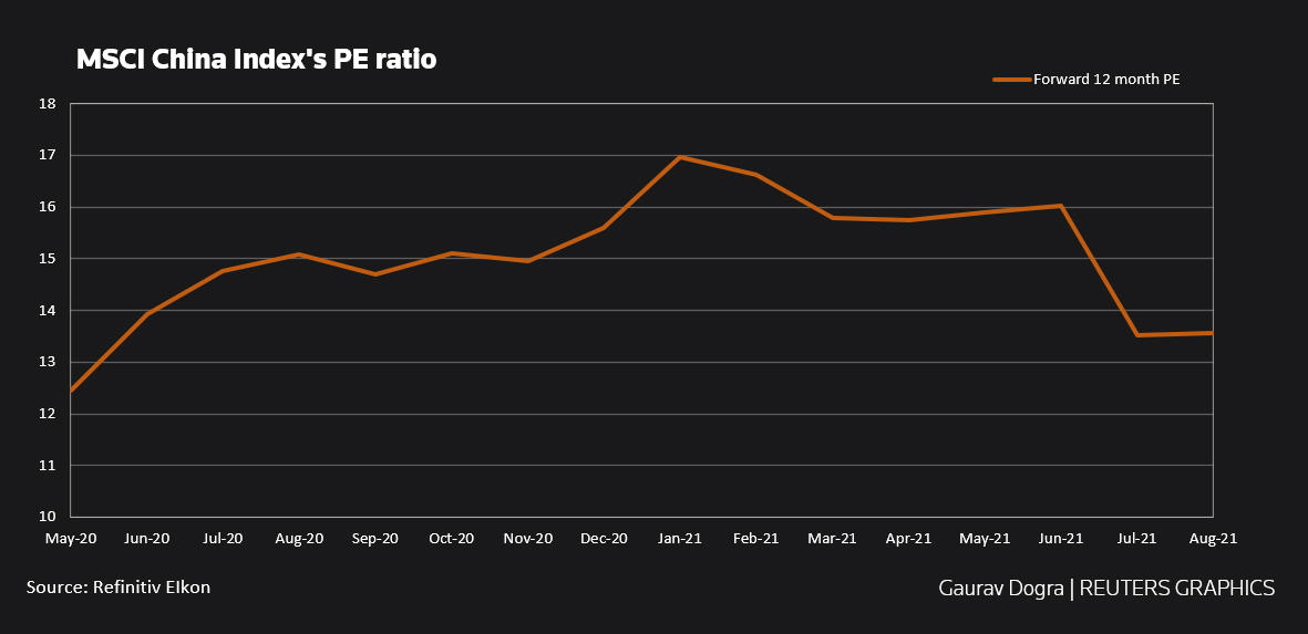 MSCI China index's PE ratio