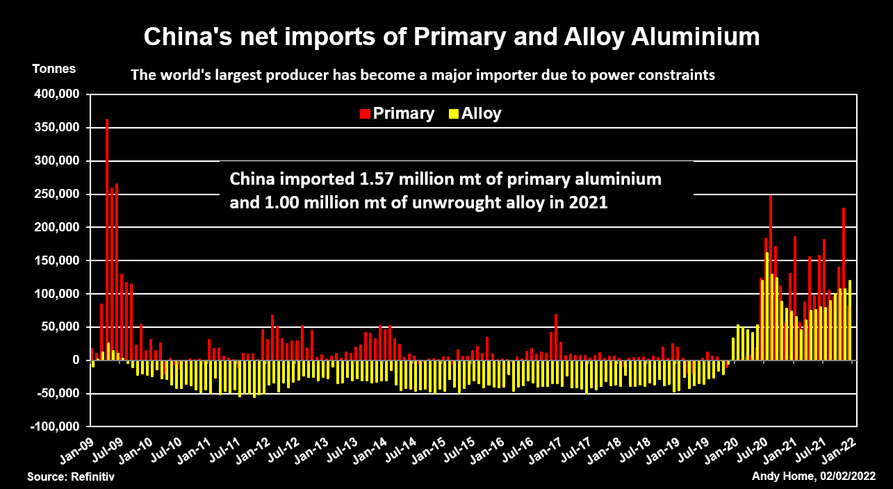 China imports record amounts of aluminium due to smelter curtailments