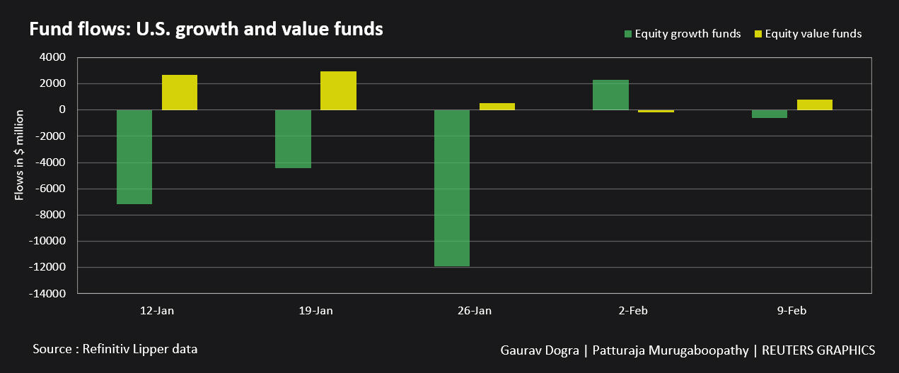 Fund flows: US growth and value funds