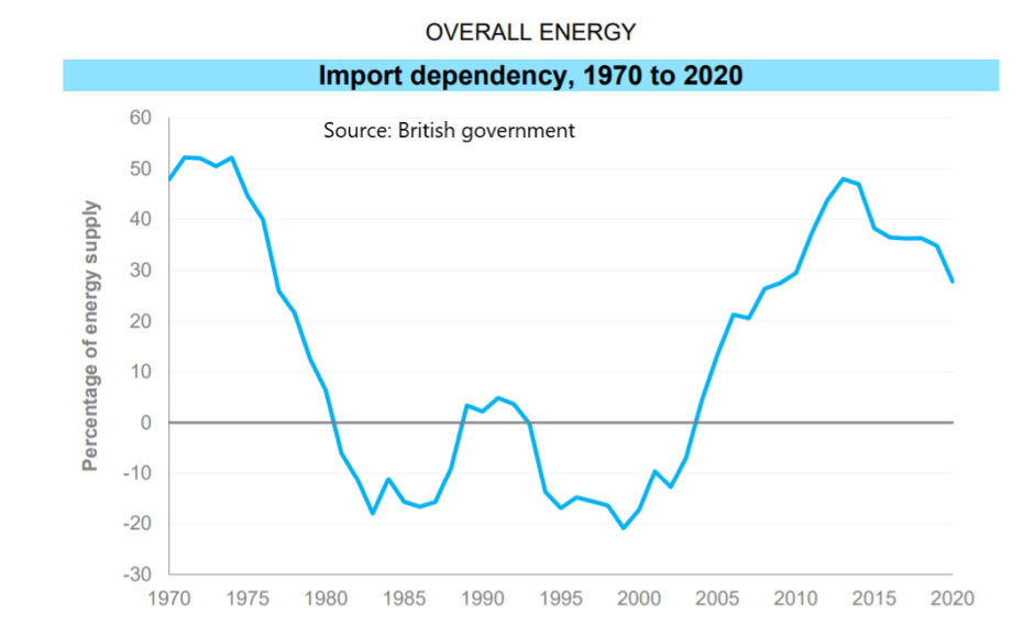 Britain depends on energy imports