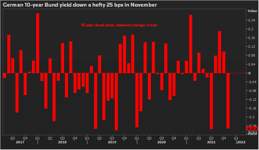 German Bund yield down 25 bps in Nov