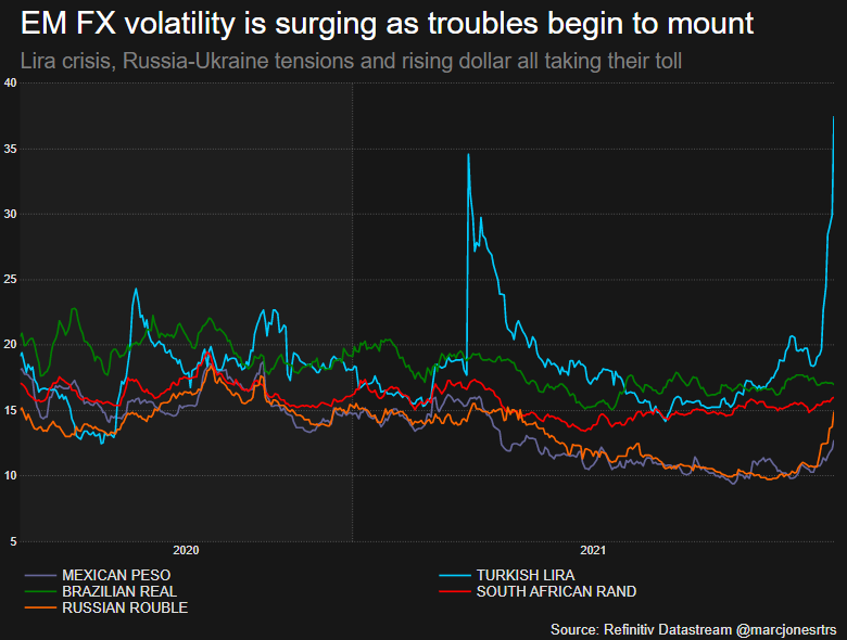 EM FX Volatility Rising Fast
