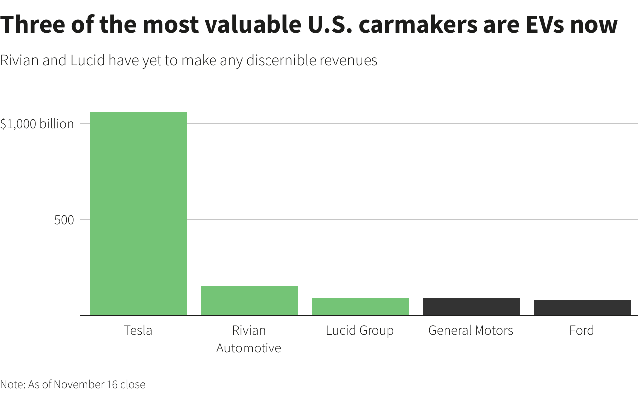 Three of the most valuable U.S. carmakers are EVs now Three of the most valuable U.S. carmakers are EVs now