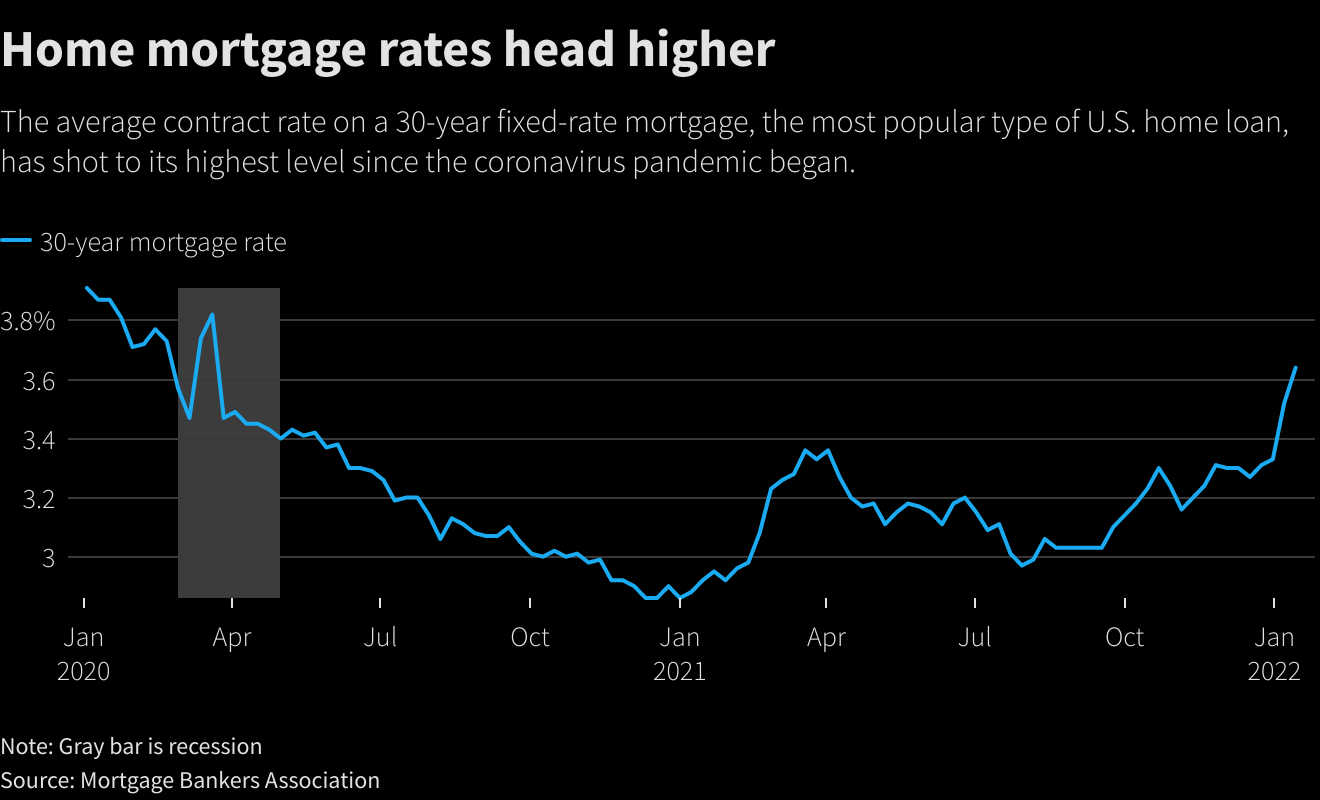 Home mortgage rates head higher