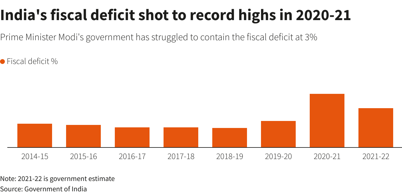 india-goes-on-a-spending-spree-to-boost-growth-stokes-concern-over