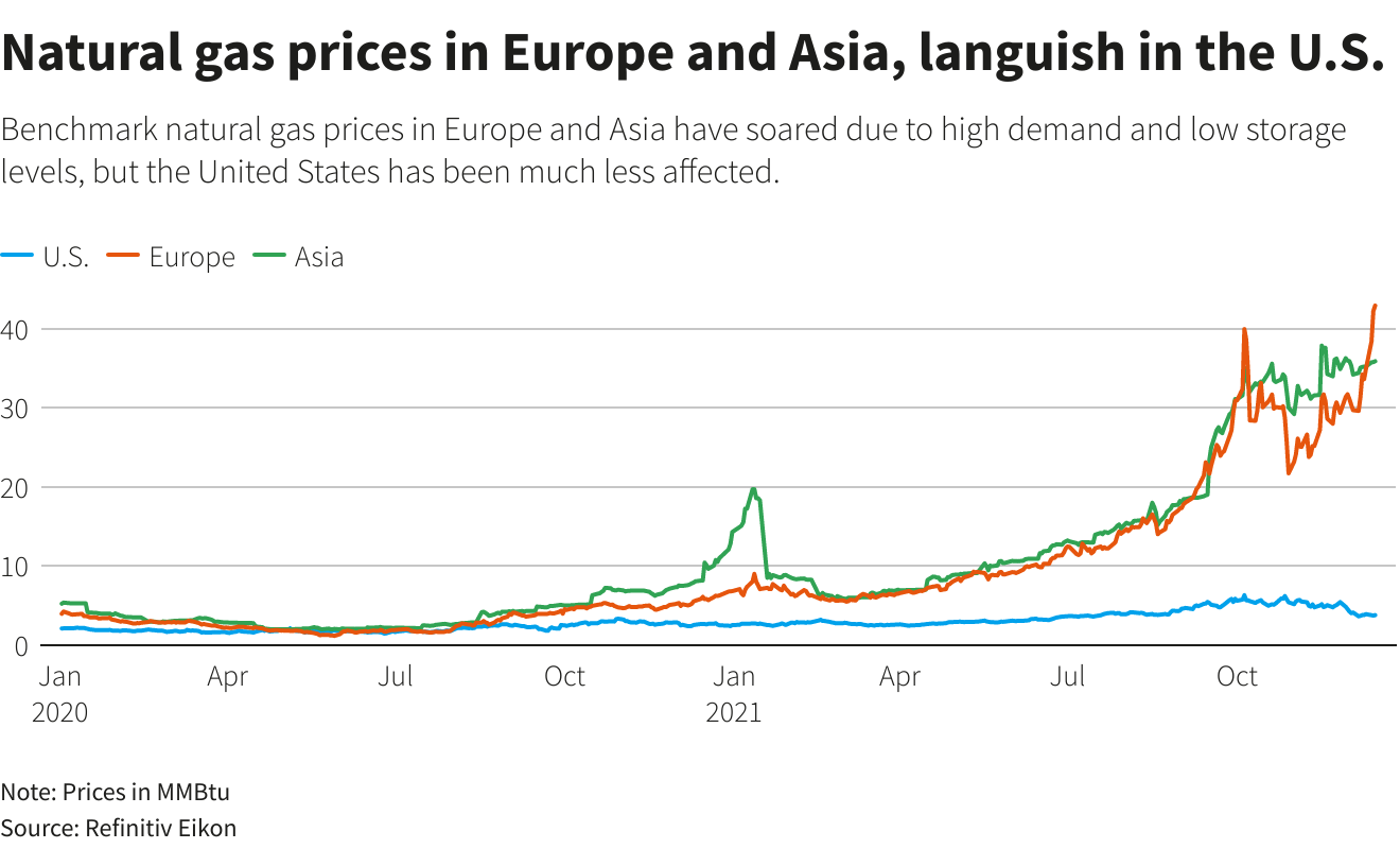 Natural gas prices in Europe and Asia, languish in the U.S.