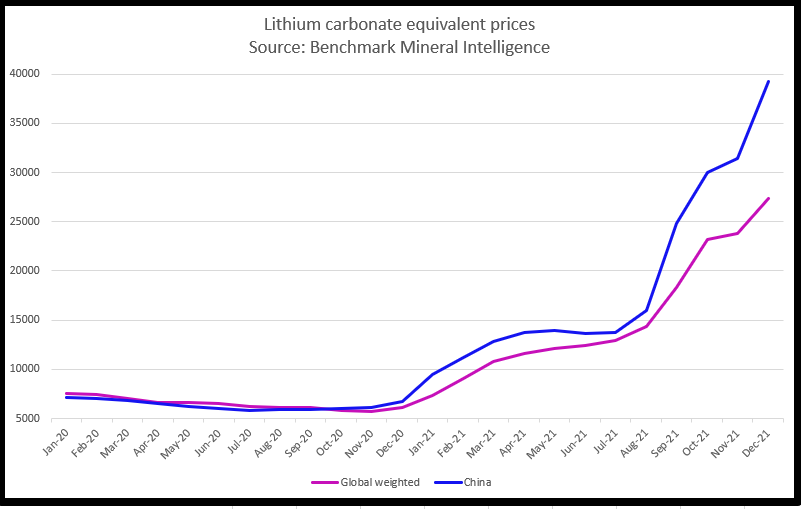 Lithium prices