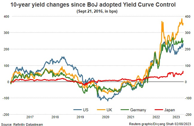 Bank of Japan stuns markets with yield control policy change