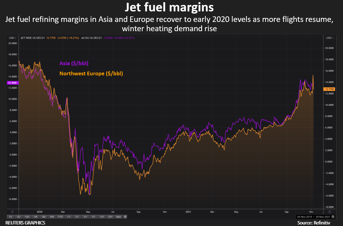 Something in the air Jet fuel demand ready for takeoff Reuters
