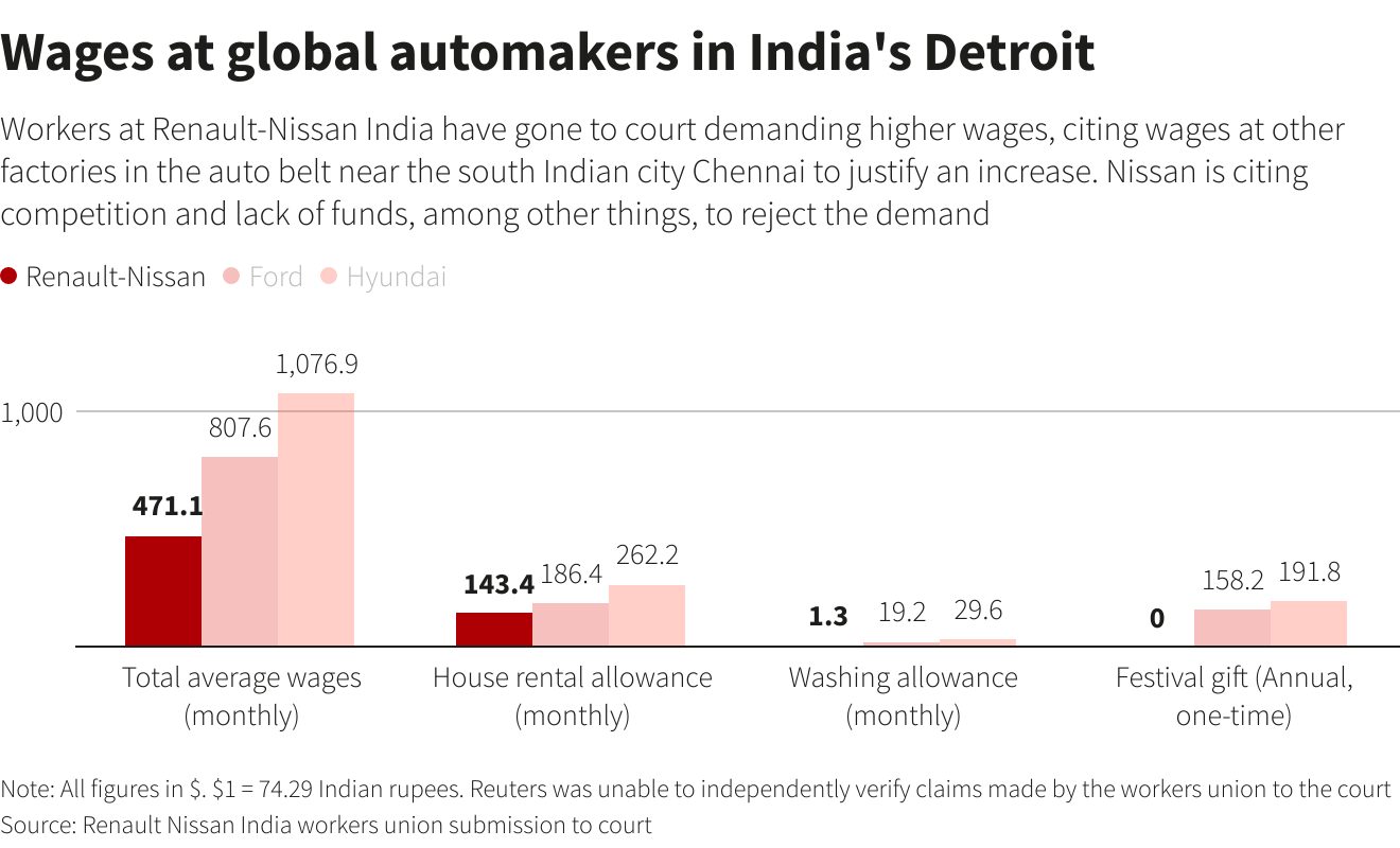 Wages at global automakers in India's Detroit