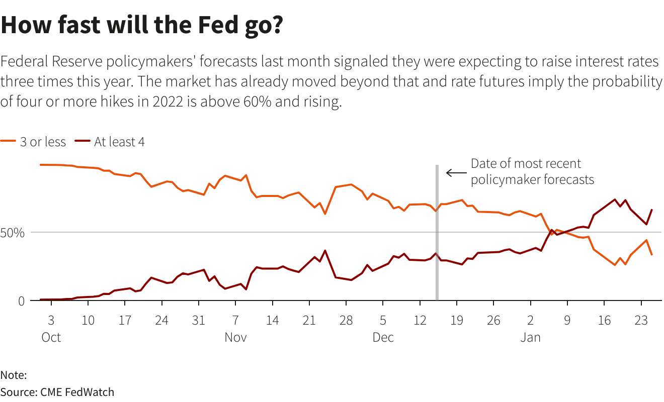 Fed likely to hike rates in March as Powell vows sustained inflation fight