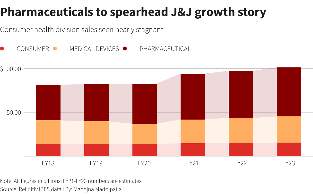 Pharmaceuticals to spearhead J&J growth story