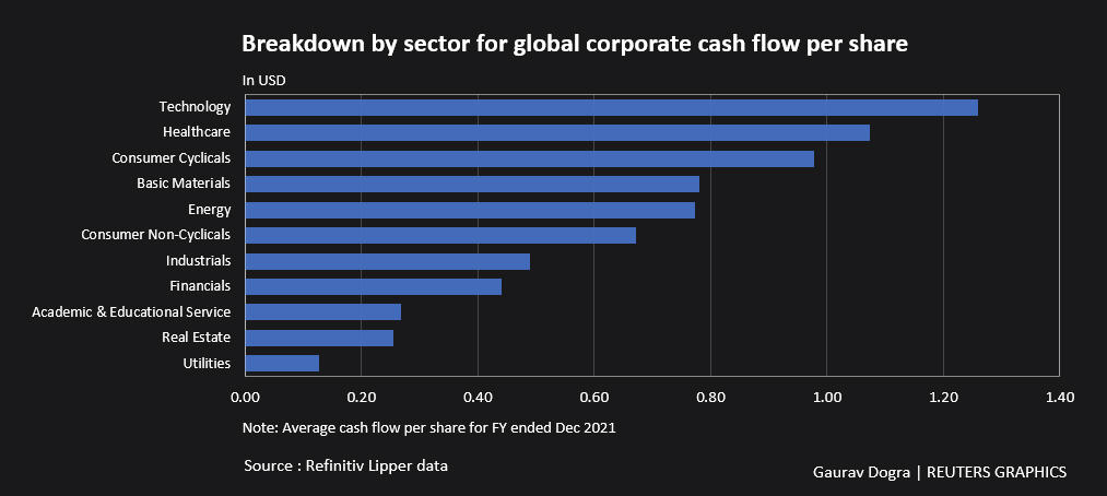 Breakdown by sector for global corporate cash flow per share