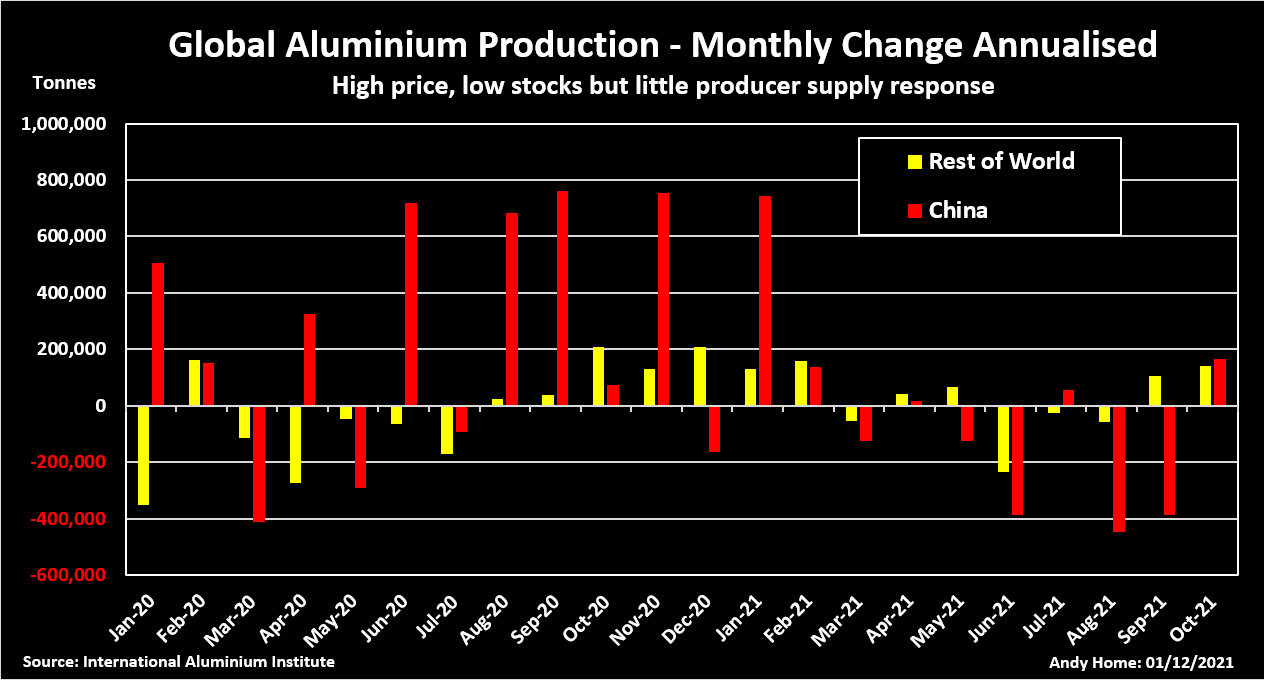 Global aluminium production, monthly change annualised