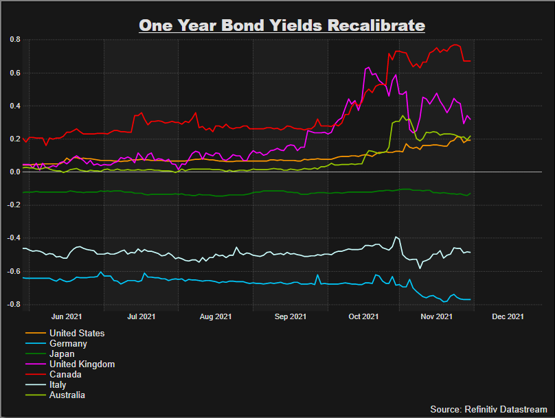 One year bond yields for the major economies