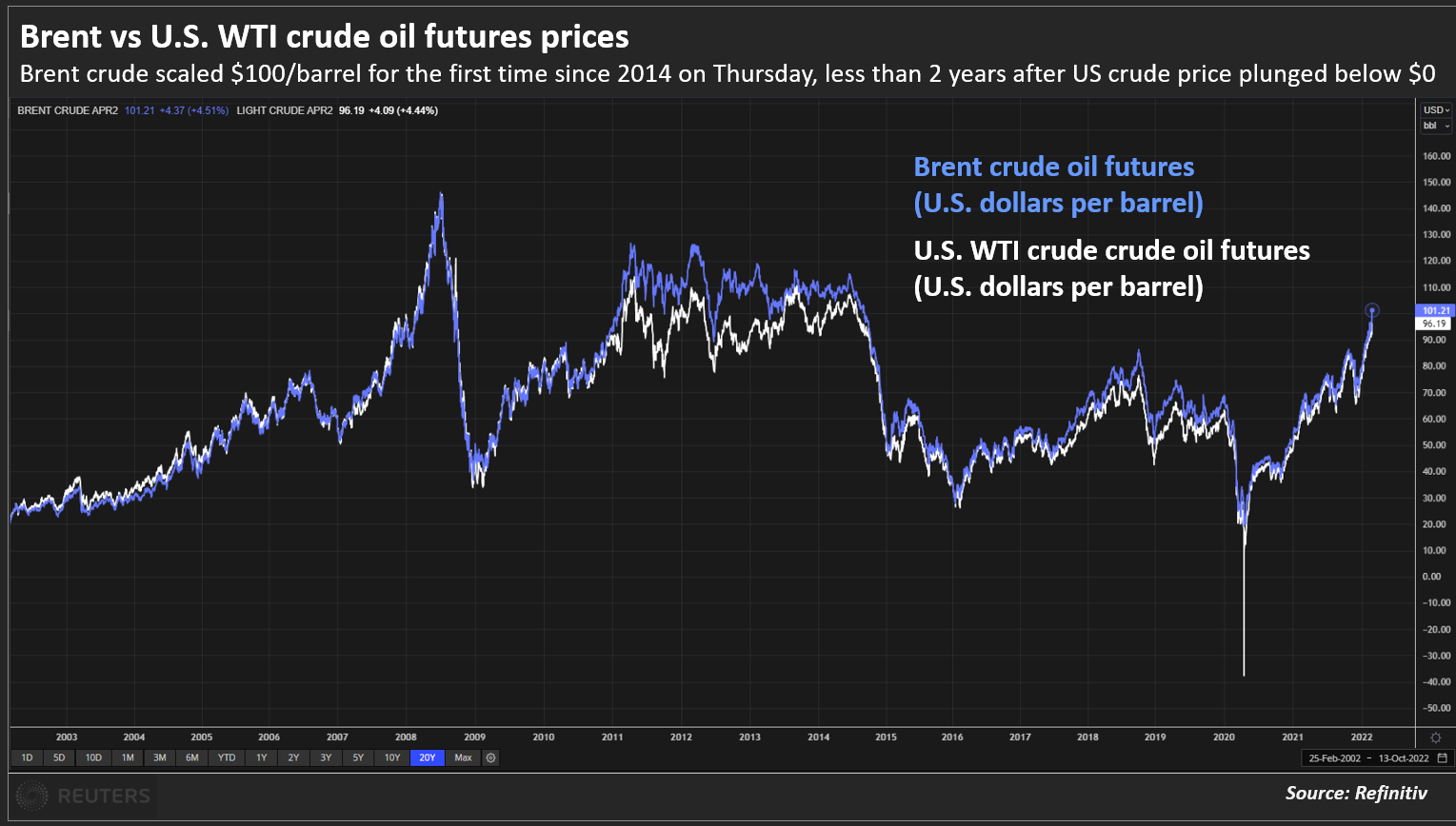 Brent vs WTI crude oil prices