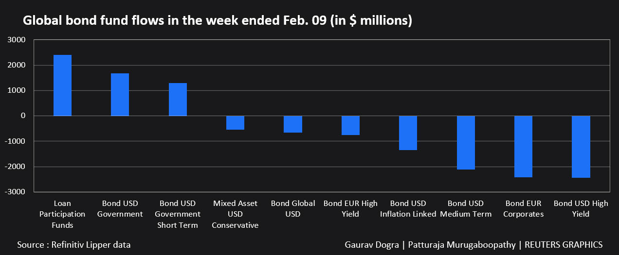 Global bond fund flows in the week ended Feb 9